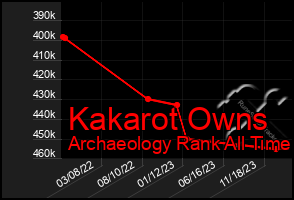 Total Graph of Kakarot Owns