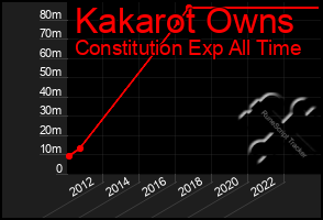 Total Graph of Kakarot Owns