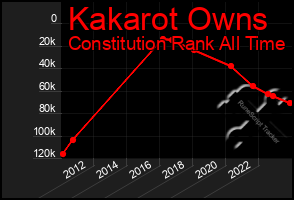 Total Graph of Kakarot Owns