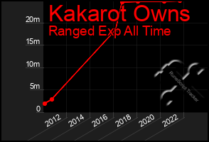 Total Graph of Kakarot Owns