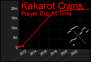 Total Graph of Kakarot Owns