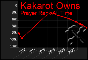 Total Graph of Kakarot Owns