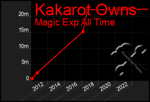 Total Graph of Kakarot Owns