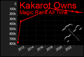 Total Graph of Kakarot Owns