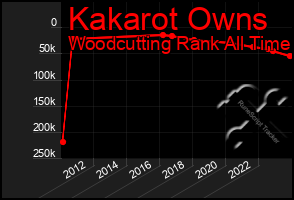 Total Graph of Kakarot Owns