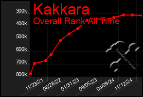 Total Graph of Kakkara