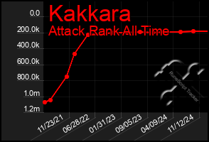 Total Graph of Kakkara