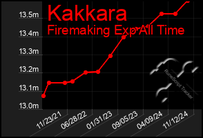 Total Graph of Kakkara