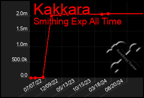 Total Graph of Kakkara