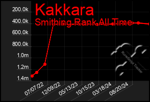 Total Graph of Kakkara