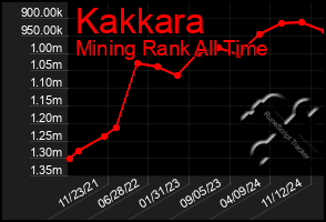 Total Graph of Kakkara