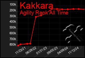 Total Graph of Kakkara