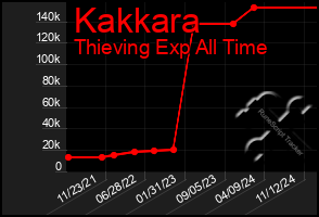 Total Graph of Kakkara