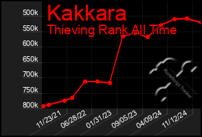 Total Graph of Kakkara