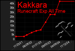 Total Graph of Kakkara