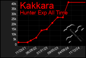 Total Graph of Kakkara