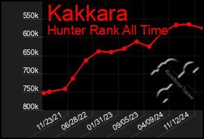 Total Graph of Kakkara