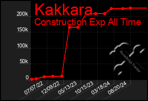 Total Graph of Kakkara