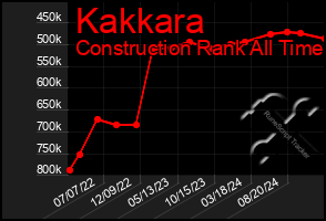 Total Graph of Kakkara