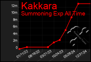 Total Graph of Kakkara