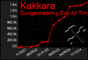 Total Graph of Kakkara