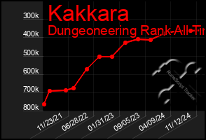 Total Graph of Kakkara