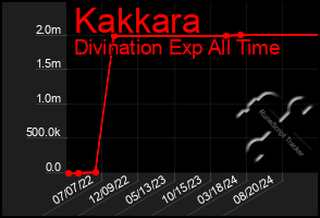 Total Graph of Kakkara