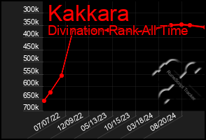 Total Graph of Kakkara