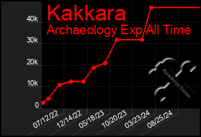 Total Graph of Kakkara