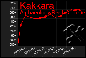 Total Graph of Kakkara