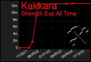 Total Graph of Kakkara