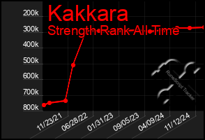 Total Graph of Kakkara