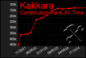 Total Graph of Kakkara