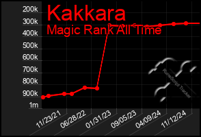 Total Graph of Kakkara