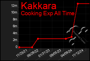 Total Graph of Kakkara