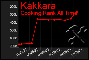 Total Graph of Kakkara