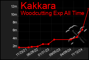 Total Graph of Kakkara