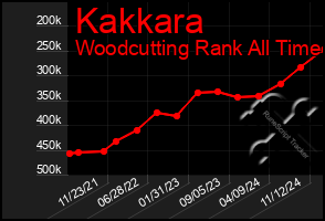 Total Graph of Kakkara