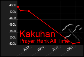 Total Graph of Kakuhan