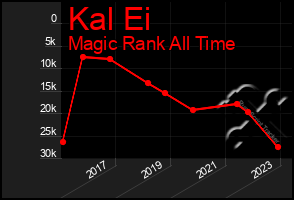 Total Graph of Kal Ei