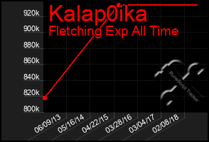 Total Graph of Kalap0ika