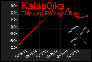 Total Graph of Kalap0ika