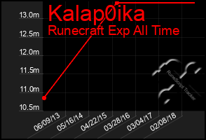 Total Graph of Kalap0ika