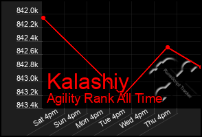 Total Graph of Kalashiy