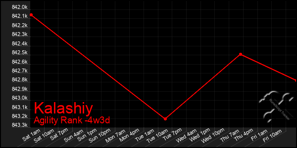 Last 31 Days Graph of Kalashiy