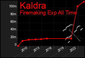 Total Graph of Kaldra