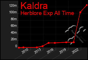 Total Graph of Kaldra