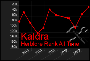 Total Graph of Kaldra