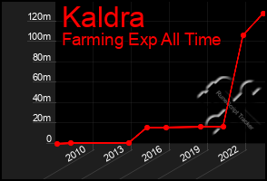 Total Graph of Kaldra