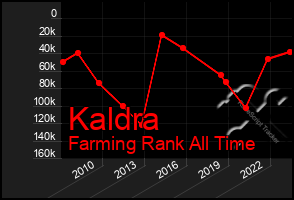 Total Graph of Kaldra